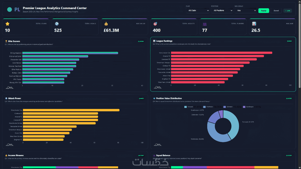 Premier League Dashboard – KPIs, Elite Scorers, League Rankings