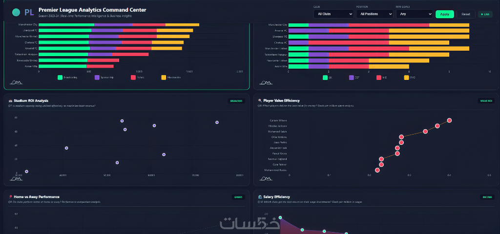 Premier League Dashboard – Stadium ROI, Player Value Efficiency